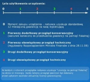 Przeglądy