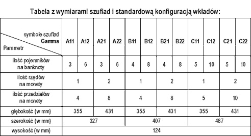 Tabela z wymiarami szuflad i standardową konfiguracją wkładów